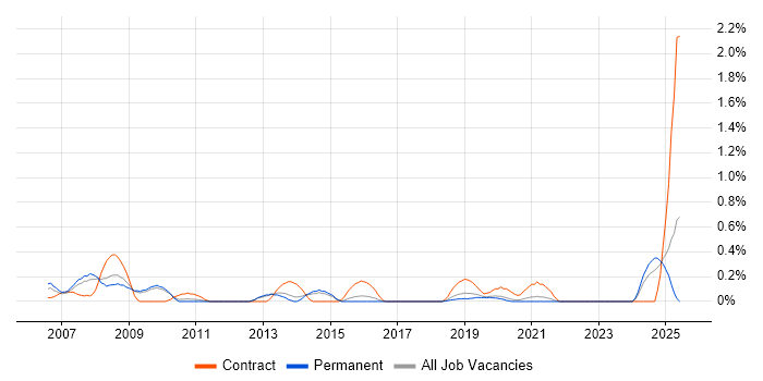 Job vacancy trend for Customer Service Analyst in West Sussex Job vacancy trend for Customer Service Analyst in West Sussex
