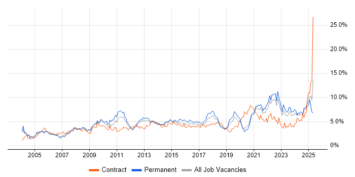 Job vacancy trend for Customer Service in West Sussex Job vacancy trend for Customer Service in West Sussex