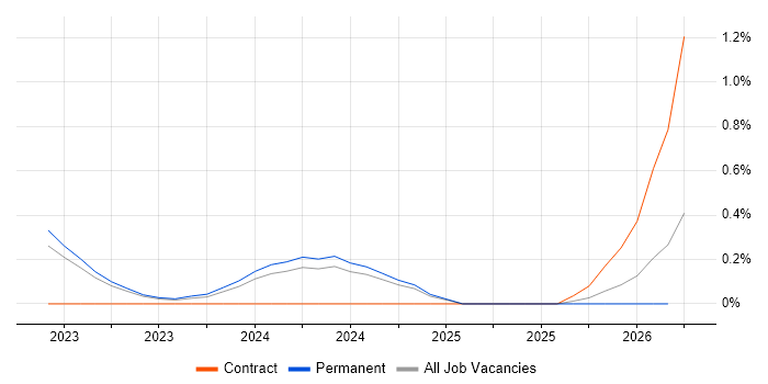 Cyber Defence job vacancy trend in West Sussex