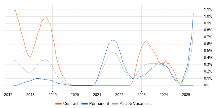 Job vacancy trend for Cybersecurity Analyst in West Sussex