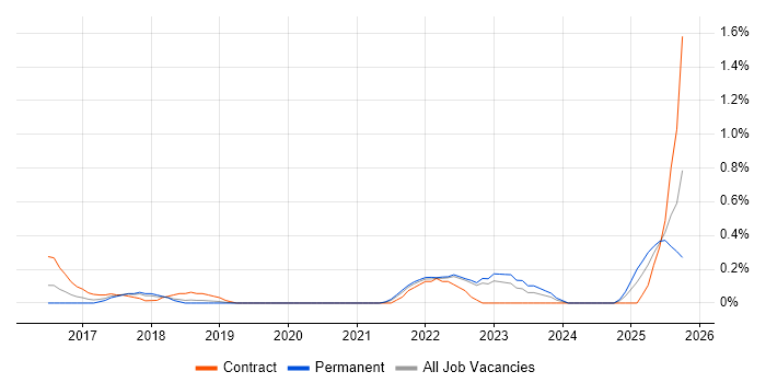 Cybersecurity Consultant job vacancy trend in West Sussex