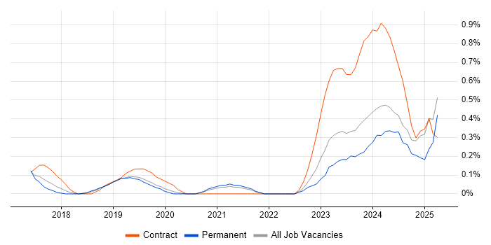 Job vacancy trend for Cybersecurity Manager in West Sussex
