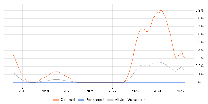 Job vacancy trend for Project Manager - Cybersecurity in West Sussex