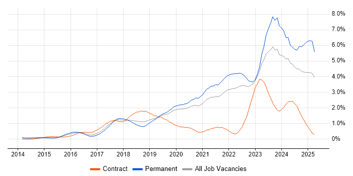 Job vacancy trend for Cybersecurity in West Sussex