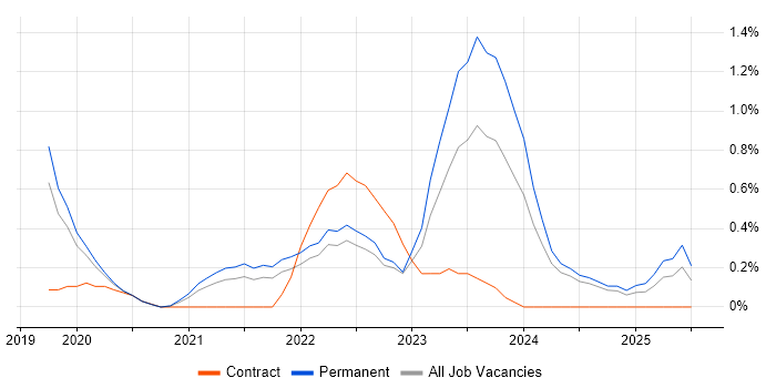 Job vacancy trend for Cyber Threat Intelligence in West Sussex