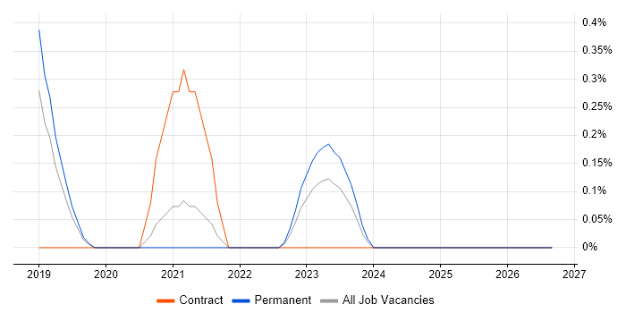 CyberArk job vacancy trend in West Sussex