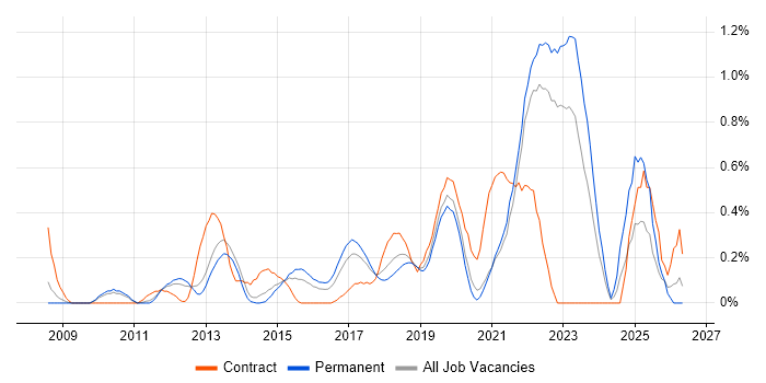 Dashboard Development job vacancy trend in West Sussex