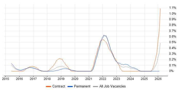 Data Analysis Expressions job vacancy trend in West Sussex