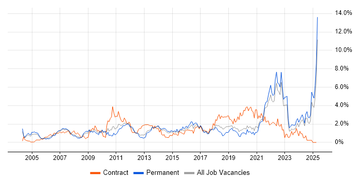 Job vacancy trend for Data Analysis in West Sussex Job vacancy trend for Data Analysis in West Sussex