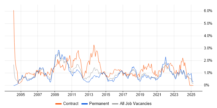 Job vacancy trend for Data Analyst in West Sussex Job vacancy trend for Data Analyst in West Sussex