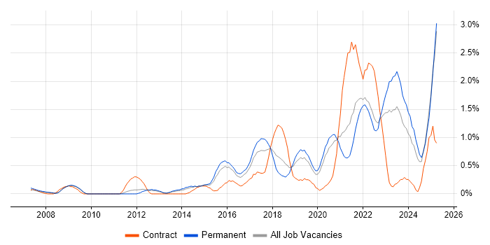 Job vacancy trend for Data Analytics in West Sussex Job vacancy trend for Data Analytics in West Sussex