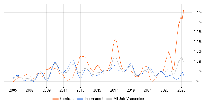 Job vacancy trend for Data Architect in West Sussex Job vacancy trend for Data Architect in West Sussex