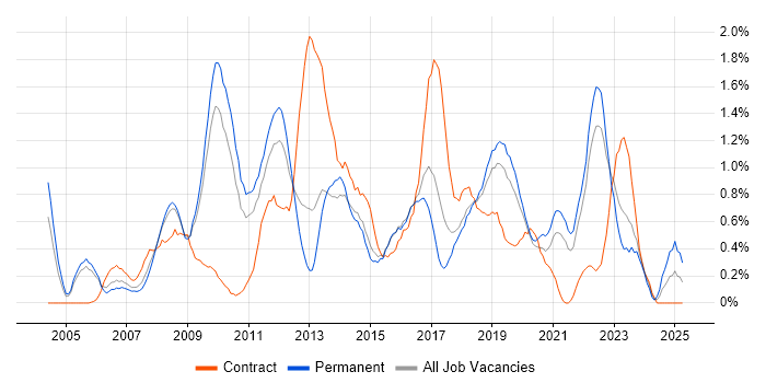 Job vacancy trend for Data Architecture in West Sussex Job vacancy trend for Data Architecture in West Sussex