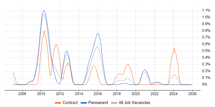 Data Centre Operations job vacancy trend in West Sussex
