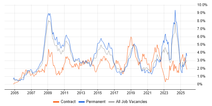 Data Centre job vacancy trend in West Sussex