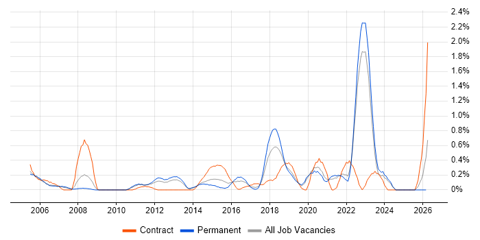 Data Collection job vacancy trend in West Sussex