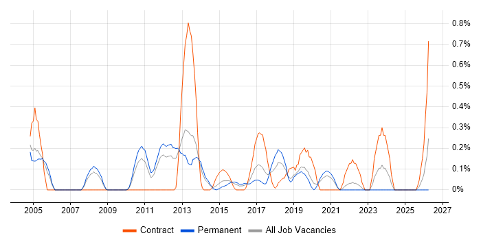 Data Design job vacancy trend in West Sussex