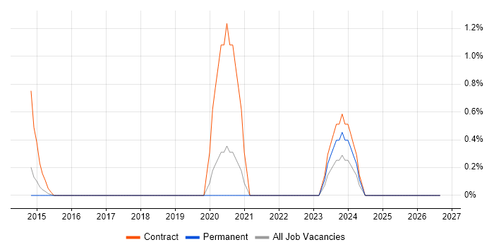 Data Discovery job vacancy trend in West Sussex
