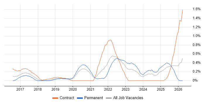 Data-Driven Decision Making job vacancy trend in West Sussex