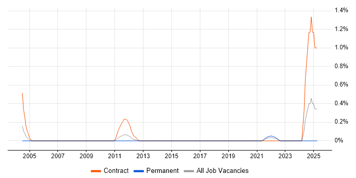 Job vacancy trend for Data-Driven Testing in West Sussex Job vacancy trend for Data-Driven Testing in West Sussex