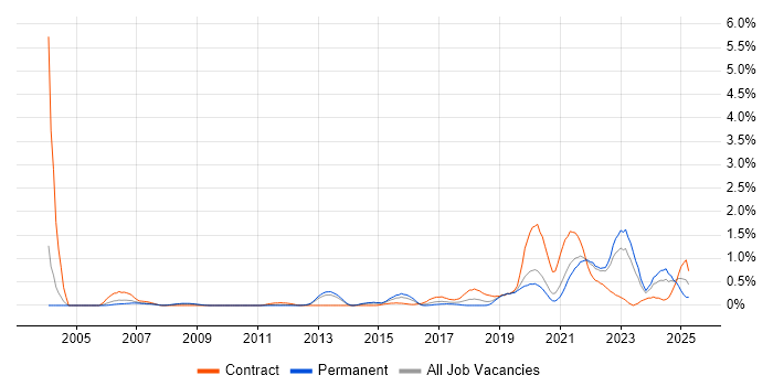 Job vacancy trend for Data Engineer in West Sussex Job vacancy trend for Data Engineer in West Sussex