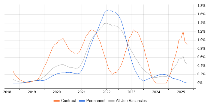 Job vacancy trend for Data Engineering in West Sussex Job vacancy trend for Data Engineering in West Sussex