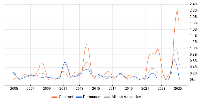 Job vacancy trend for Data Extraction in West Sussex