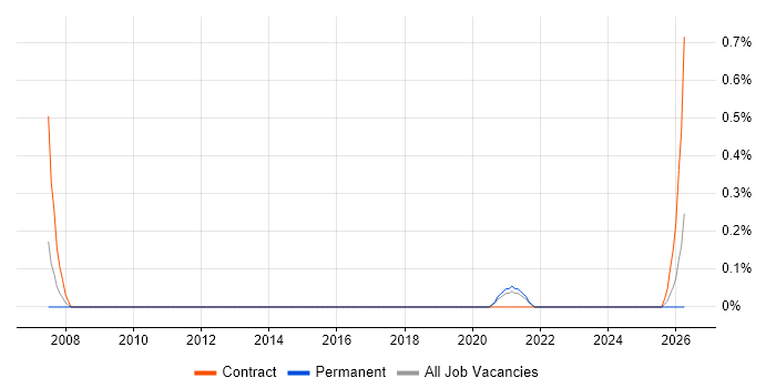 Data-Flow Analysis job vacancy trend in West Sussex