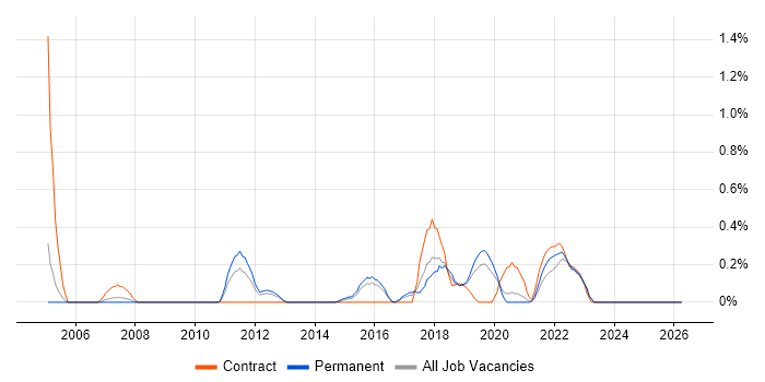 Data Flow Diagram job vacancy trend in West Sussex