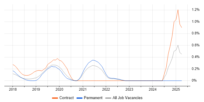 Job vacancy trend for Data Ingestion in West Sussex Job vacancy trend for Data Ingestion in West Sussex
