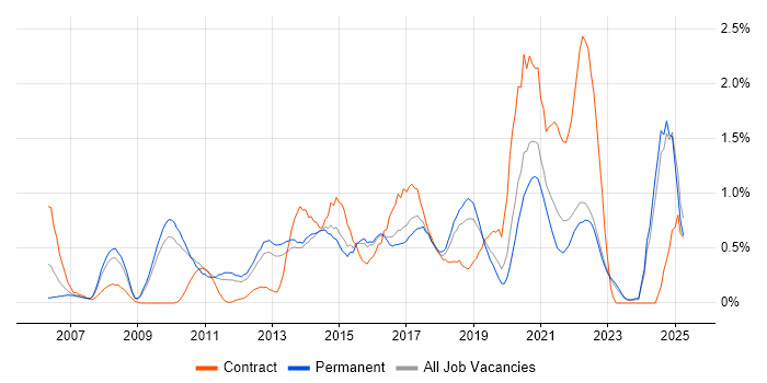 Job vacancy trend for Data Integration in West Sussex Job vacancy trend for Data Integration in West Sussex