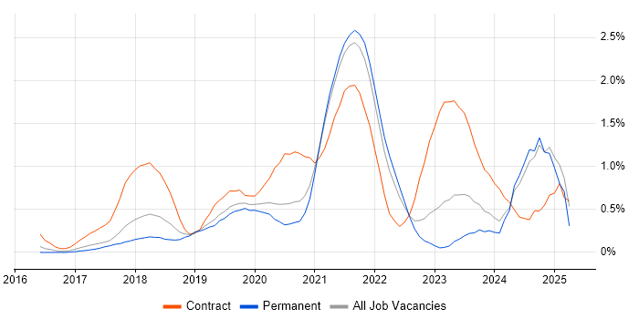 Job vacancy trend for Data Lake in West Sussex Job vacancy trend for Data Lake in West Sussex