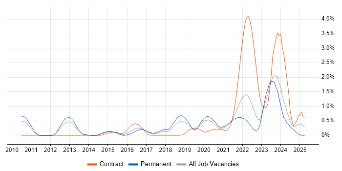 Job vacancy trend for Data Loss Prevention in West Sussex Job vacancy trend for Data Loss Prevention in West Sussex