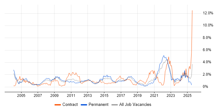 Job vacancy trend for Data Management in West Sussex Job vacancy trend for Data Management in West Sussex