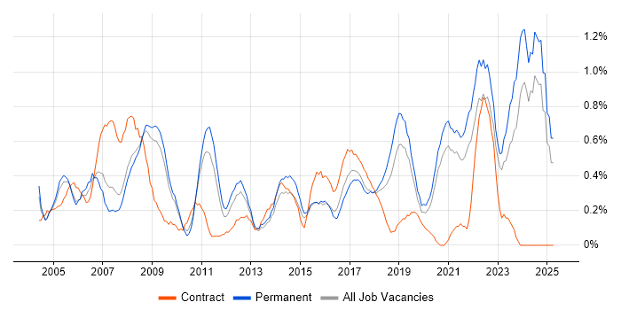 Job vacancy trend for Data Manager in West Sussex Job vacancy trend for Data Manager in West Sussex