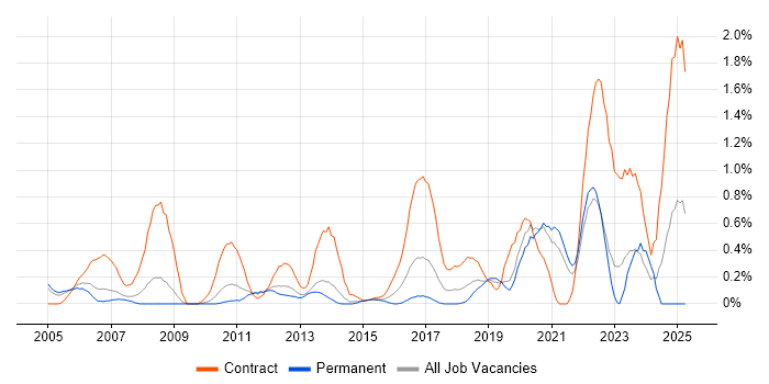 Job vacancy trend for Data Mapping in West Sussex Job vacancy trend for Data Mapping in West Sussex