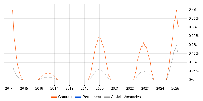 Job vacancy trend for Data Migration Business Analyst in West Sussex Job vacancy trend for Data Migration Business Analyst in West Sussex
