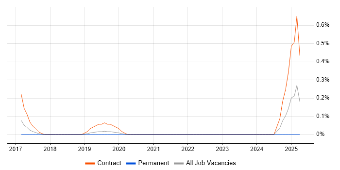 Job vacancy trend for Data Migration Engineer in West Sussex