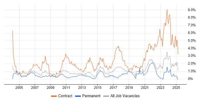 Job vacancy trend for Data Migration in West Sussex Job vacancy trend for Data Migration in West Sussex
