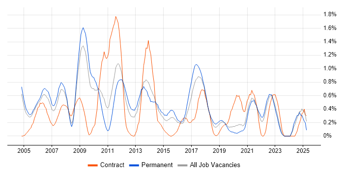 Job vacancy trend for Data Mining in West Sussex Job vacancy trend for Data Mining in West Sussex