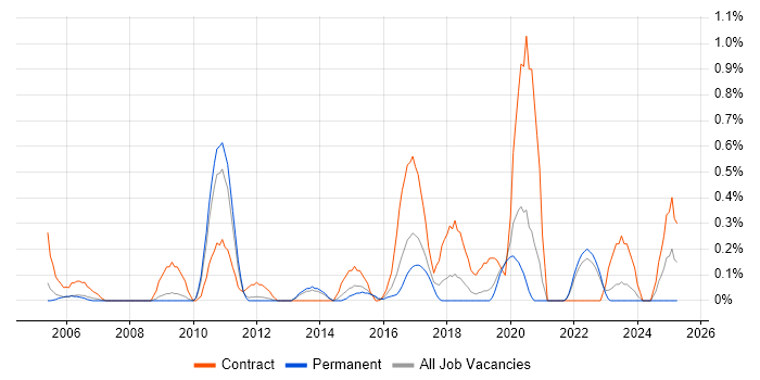 Job vacancy trend for Data Modeller in West Sussex