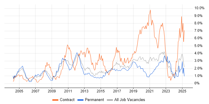 Job vacancy trend for Data Modelling in West Sussex Job vacancy trend for Data Modelling in West Sussex
