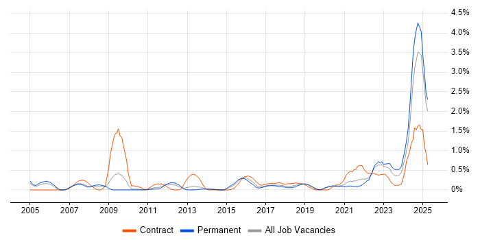 Job vacancy trend for Data Protection Act in West Sussex Job vacancy trend for Data Protection Act in West Sussex