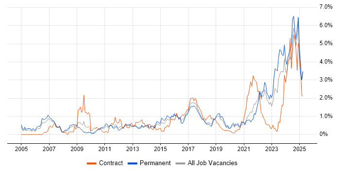 Job vacancy trend for Data Protection in West Sussex Job vacancy trend for Data Protection in West Sussex