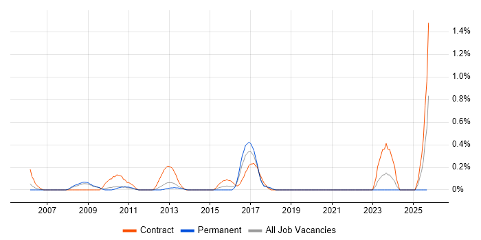 Data Quality Analyst job vacancy trend in West Sussex