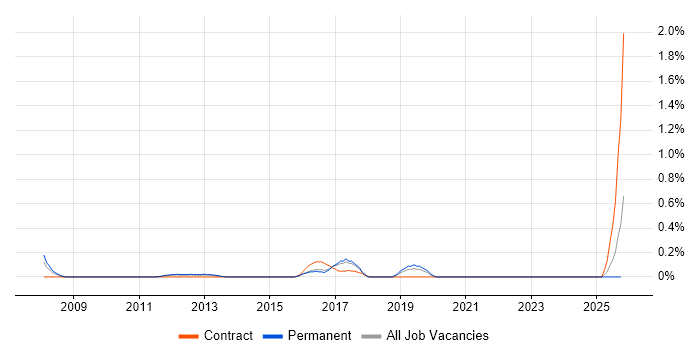 Data Quality Manager job vacancy trend in West Sussex