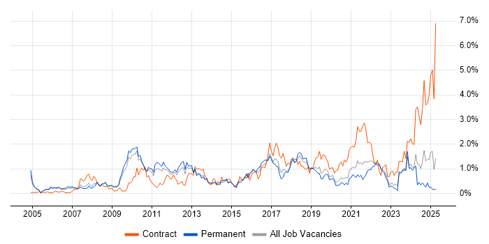 Job vacancy trend for Data Quality in West Sussex Job vacancy trend for Data Quality in West Sussex