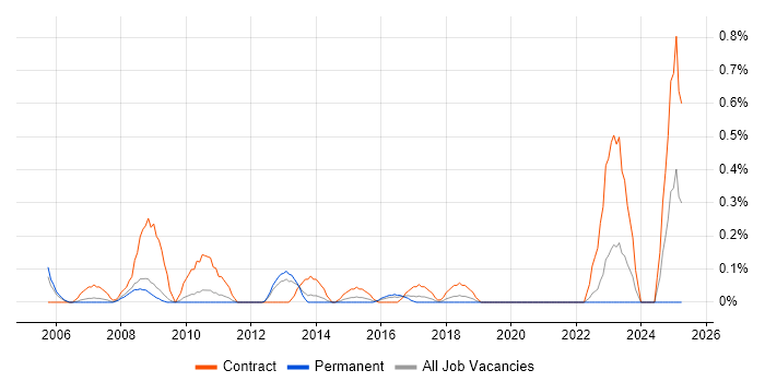 Job vacancy trend for Data Reconciliation in West Sussex Job vacancy trend for Data Reconciliation in West Sussex