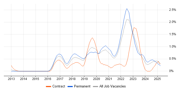 Job vacancy trend for Data Science in West Sussex Job vacancy trend for Data Science in West Sussex
