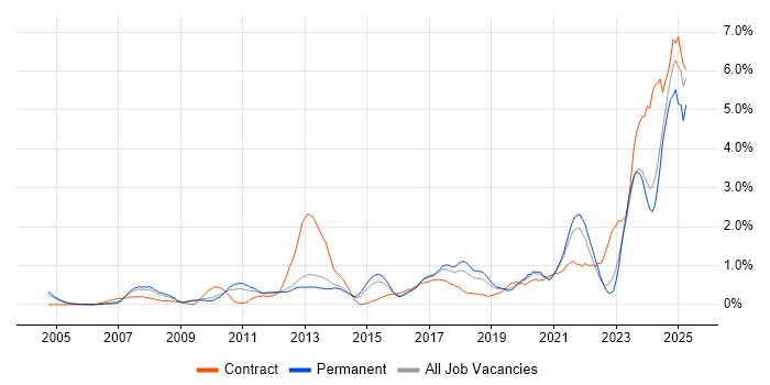 Job vacancy trend for Data Security in West Sussex Job vacancy trend for Data Security in West Sussex